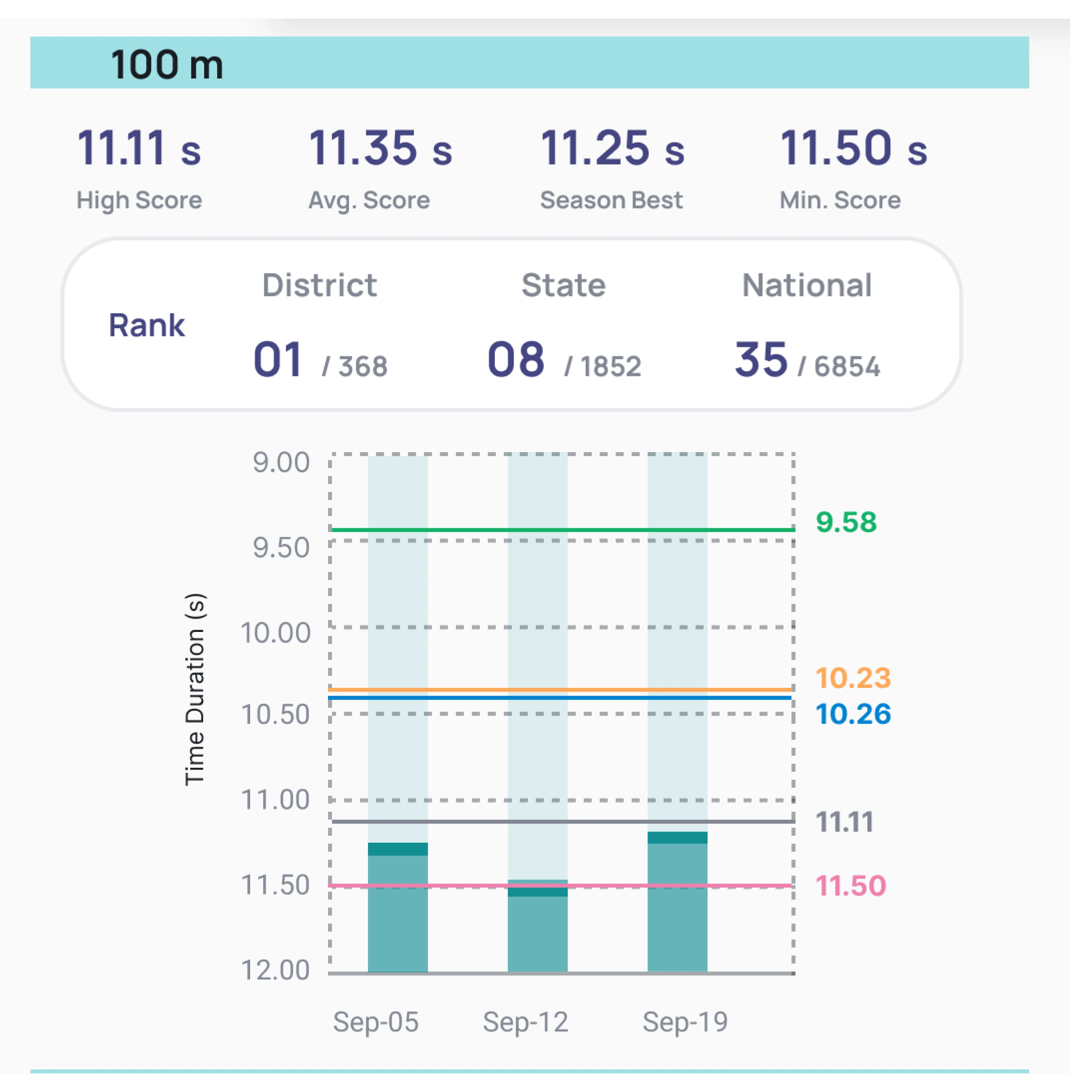 Customized Coach Reports